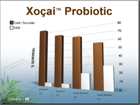 Xocai ProBiotics and Milk Comparison Chart